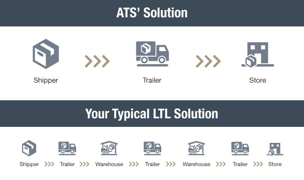 ATS Solution vs Typical LTL Solution
